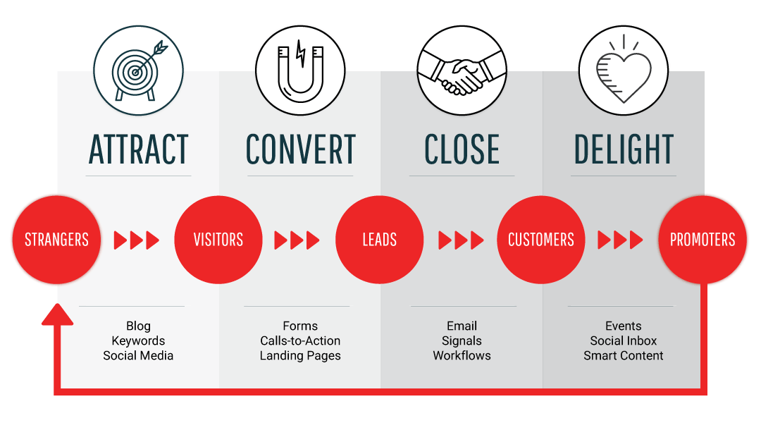 Inbound Marketing